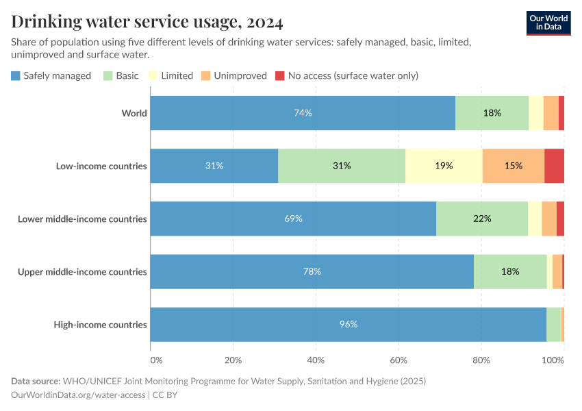 A thumbnail of the "Share of the population using drinking water facilities" chart