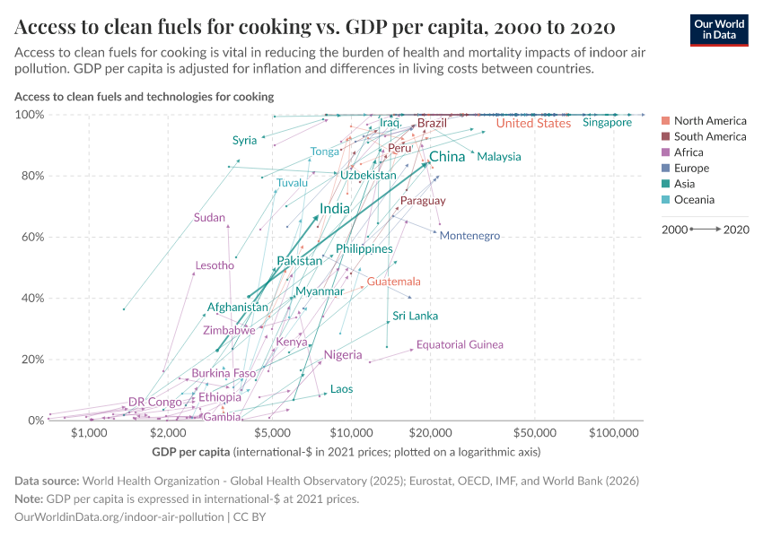 Access to clean fuels for cooking vs. GDP per capita