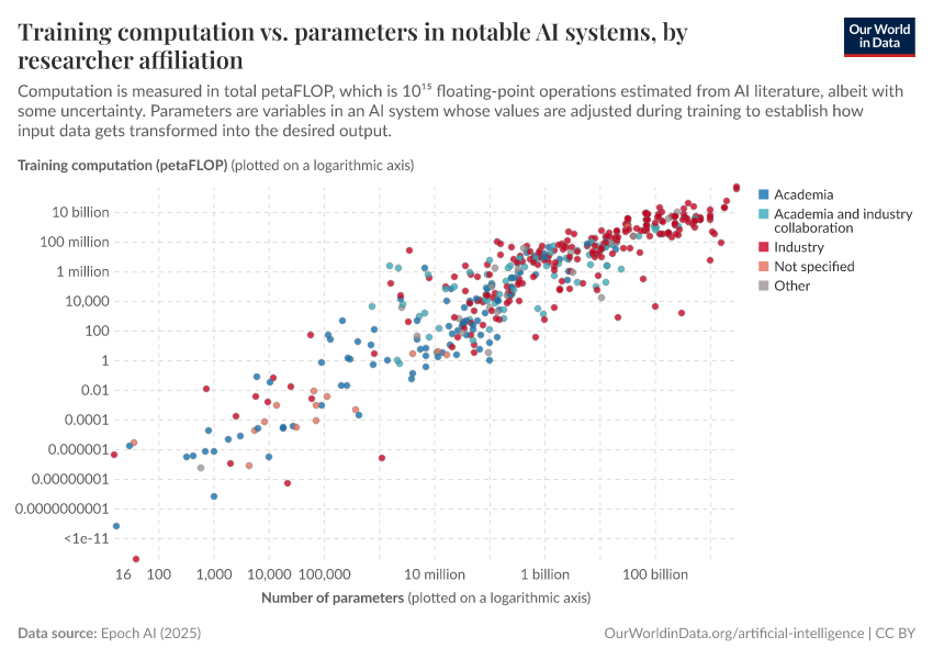 A thumbnail of the "Training computation vs. parameters in notable AI systems, by researcher affiliation" chart