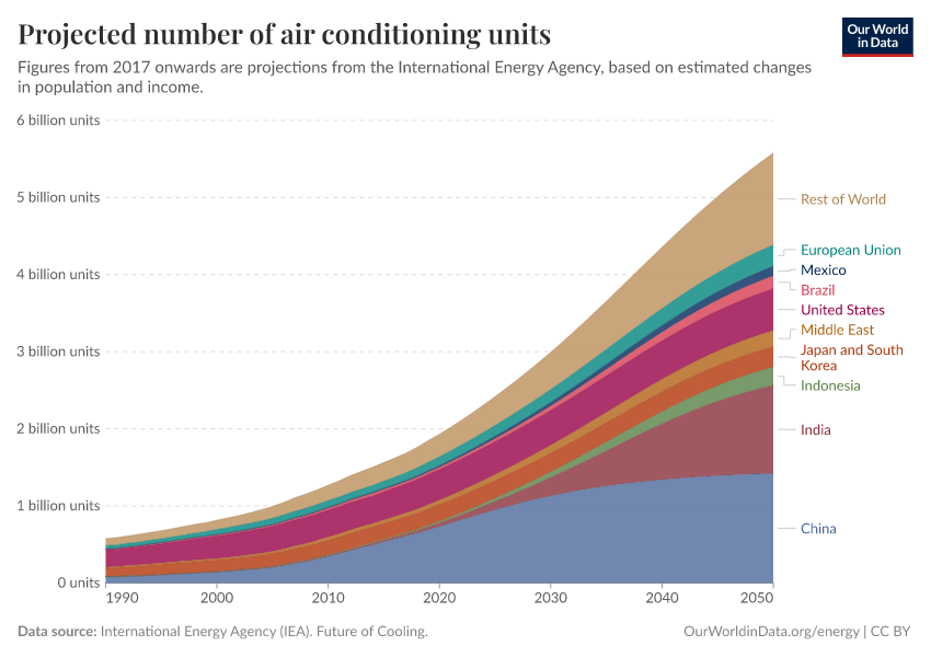 A thumbnail of the "Projected number of air conditioning units" chart
