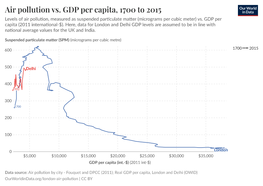 A thumbnail of the "Air pollution vs. GDP per capita" chart