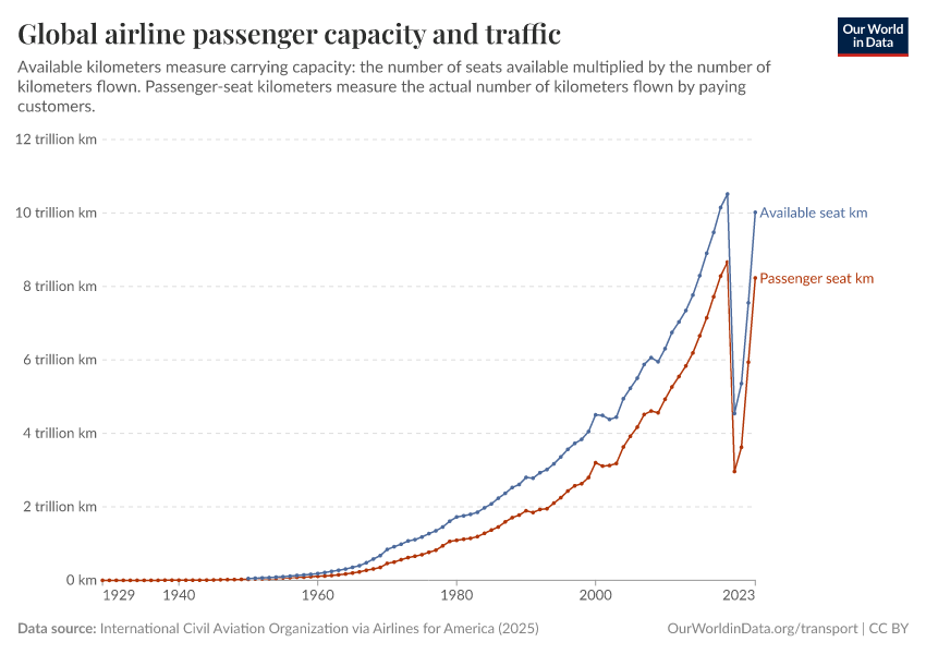 A thumbnail of the "Global airline passenger capacity and traffic" chart