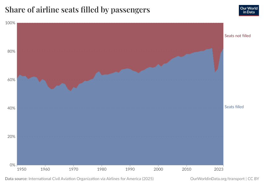 A thumbnail of the "Share of airline seats filled by passengers" chart