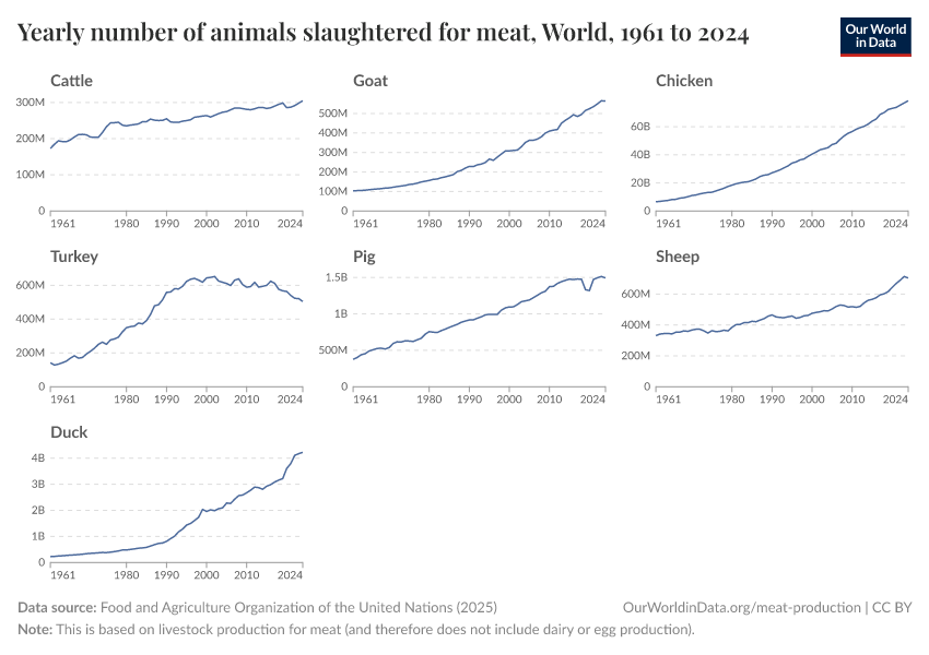 Yearly number of animals slaughtered for meat