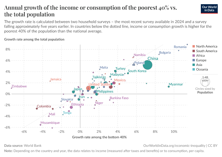 A thumbnail of the "Annual growth of the income or consumption of the poorest 40% vs. the total population" chart