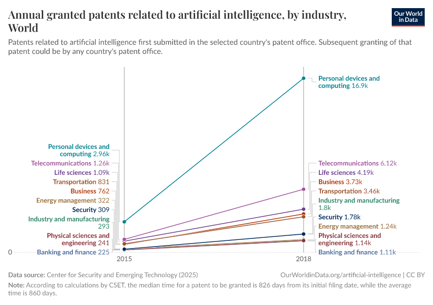 A thumbnail of the "Annual granted patents related to artificial intelligence, by industry" chart