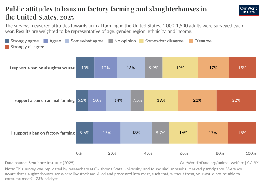 A thumbnail of the "Public attitudes to bans on factory farming and slaughterhouses in the United States" chart
