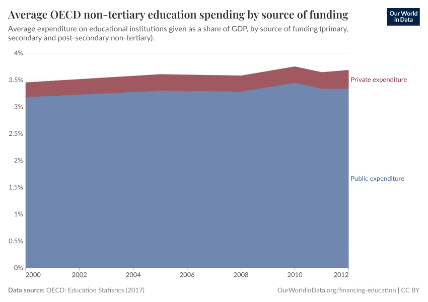 A thumbnail of the "Average OECD non-tertiary education spending by source of funding" chart