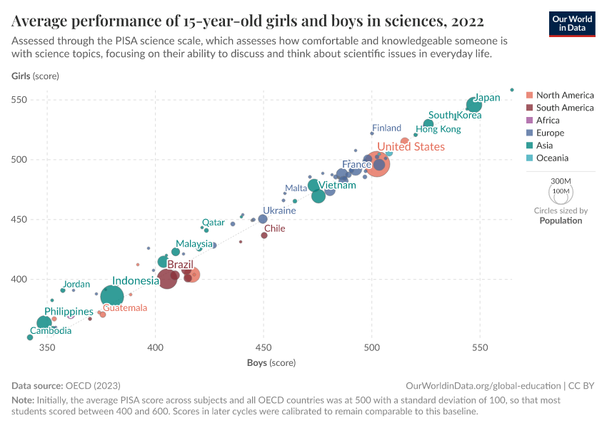 A thumbnail of the "Average performance of 15-year-old girls and boys in sciences" chart