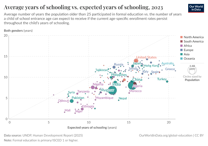 A thumbnail of the "Average years of schooling vs. expected years of schooling" chart