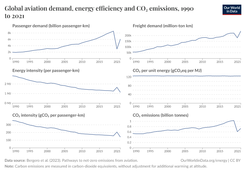 A thumbnail of the "Global aviation demand, energy efficiency and CO₂ emissions" chart
