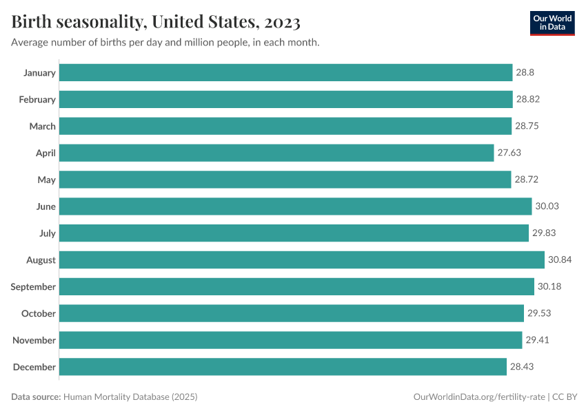 A thumbnail of the "Birth seasonality" chart
