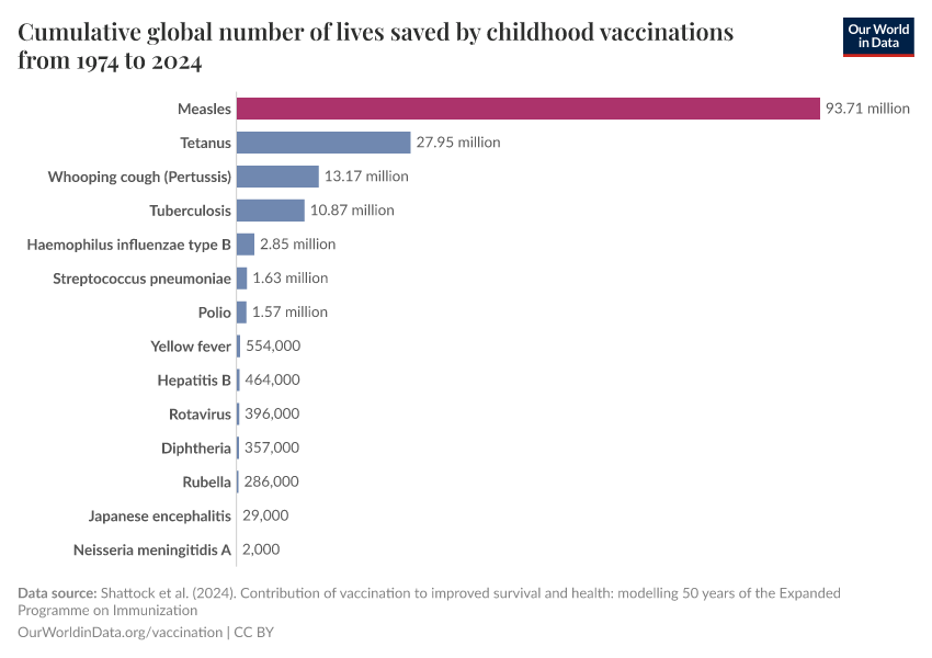 Cumulative global number of lives saved by childhood vaccinations from 1974 to 2024