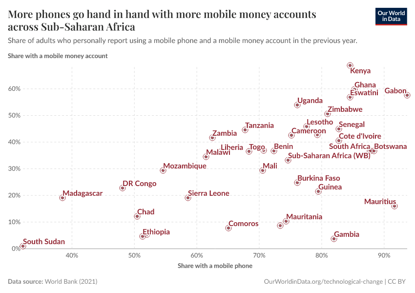 More phones go hand in hand with more mobile money accounts across Sub-Saharan Africa