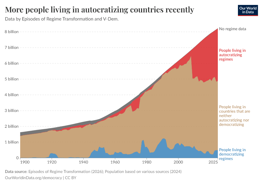 More people living in autocratizing countries recently