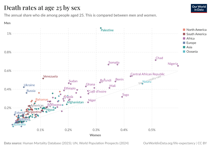 Death rates at age 25 by sex