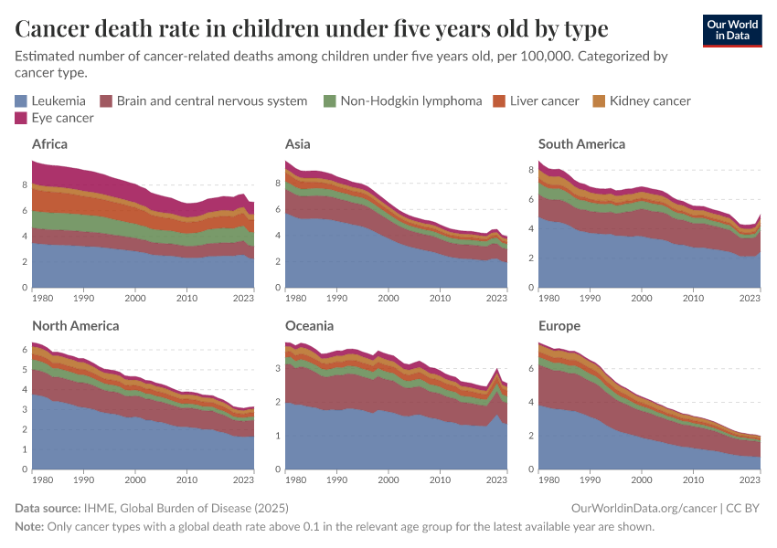 A thumbnail of the "Cancer deaths in children under 5 years old by type" chart