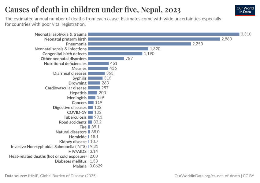 Causes of death in children under five