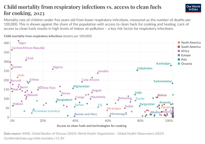 A thumbnail of the "Child mortality from respiratory infections vs. access to clean fuels for cooking" chart