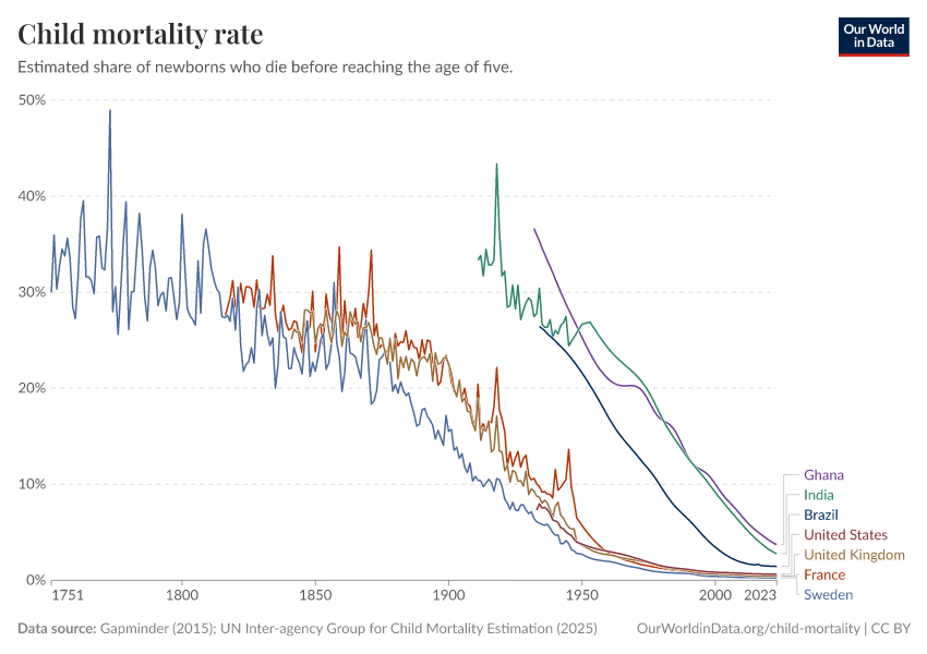 A thumbnail of the "Child mortality rate" chart
