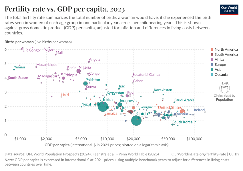 A thumbnail of the "Fertility rate vs. GDP per capita" chart