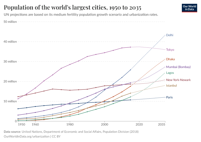 A thumbnail of the "Population of the world's largest cities" chart