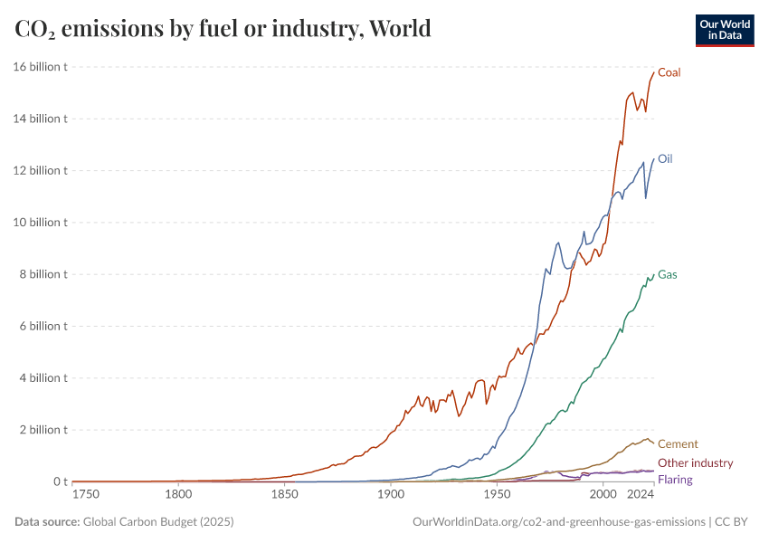 A thumbnail of the "CO₂ emissions by fuel or industry" chart