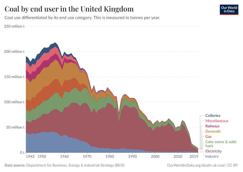 Coal by end user in the United Kingdom