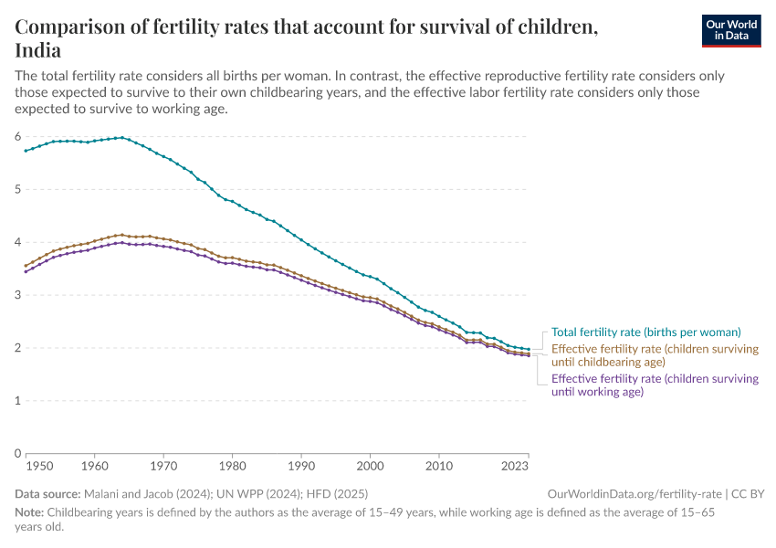 A thumbnail of the "Comparison of fertility rates that account for survival of children" chart