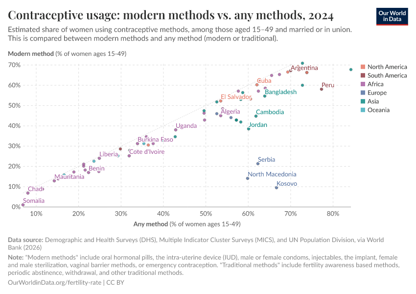 Contraceptive usage: modern methods vs. any methods