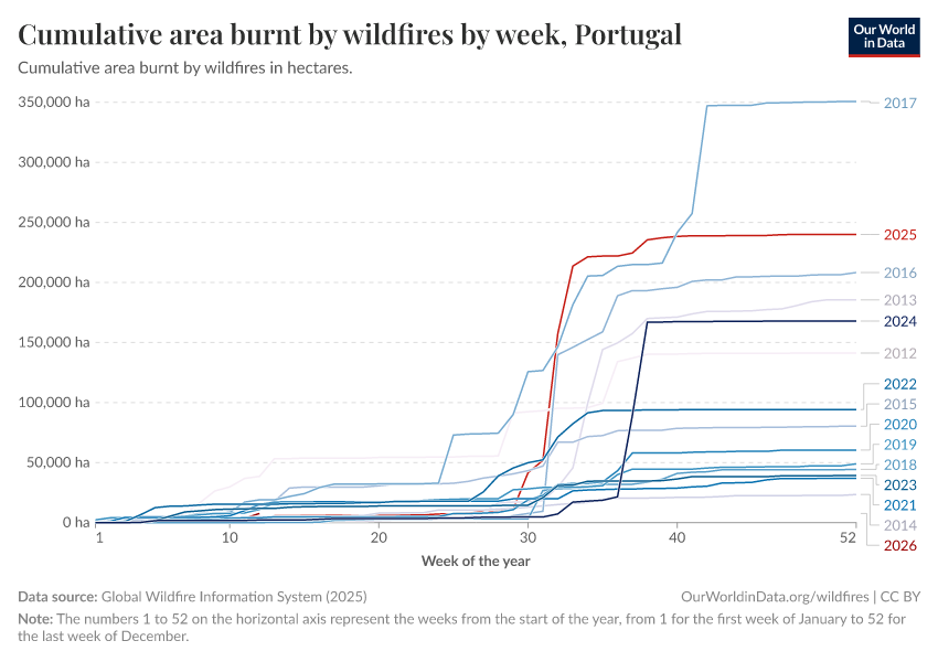 Cumulative area burnt by wildfires by week