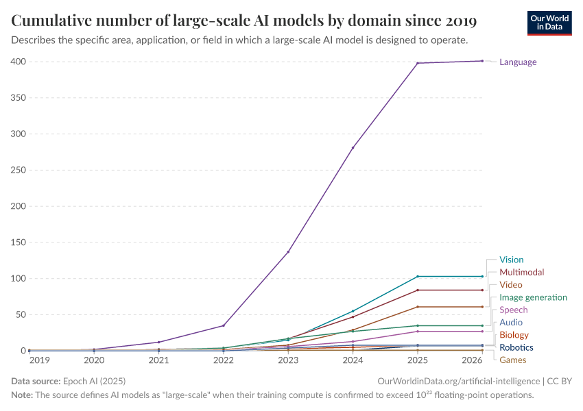 A thumbnail of the "Cumulative number of large-scale AI models by domain since 2017" chart