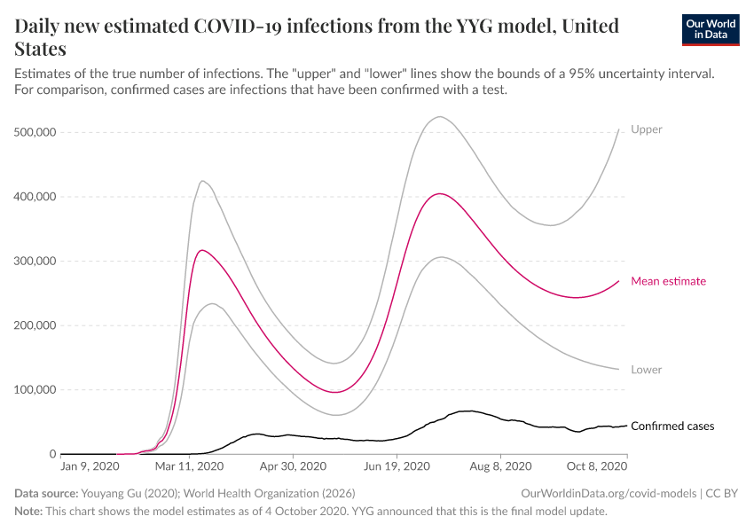 A thumbnail of the "Daily new estimated COVID-19 infections from the YYG model" chart