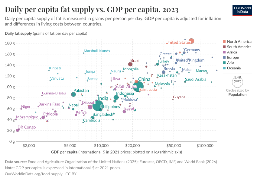 A thumbnail of the "Daily per capita fat supply vs. GDP per capita" chart