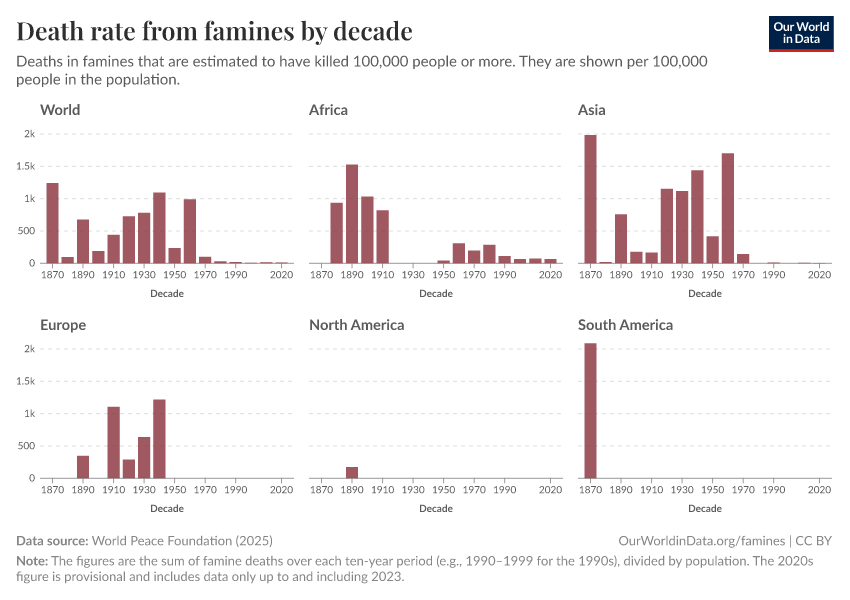 A thumbnail of the "Death rate from famines by decade" chart