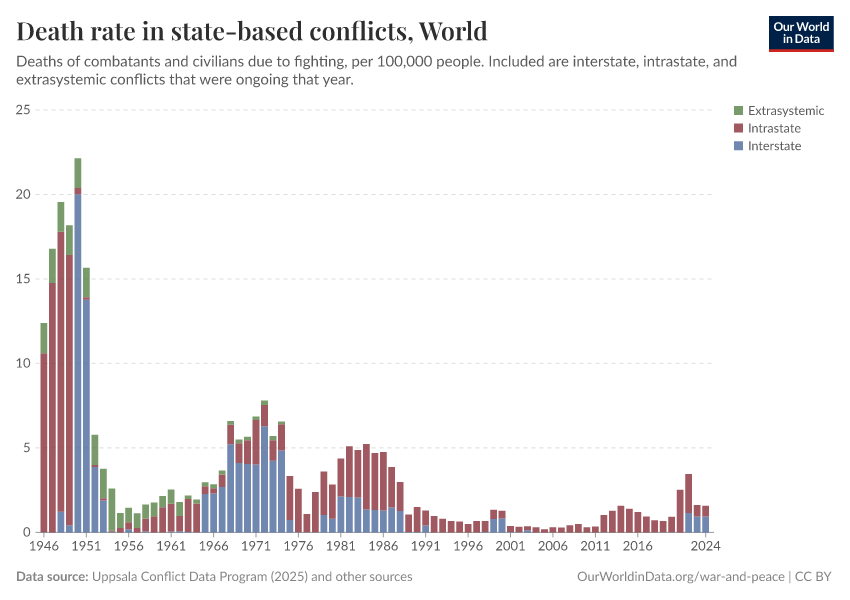 A thumbnail of the "Death rate in state-based conflicts" chart