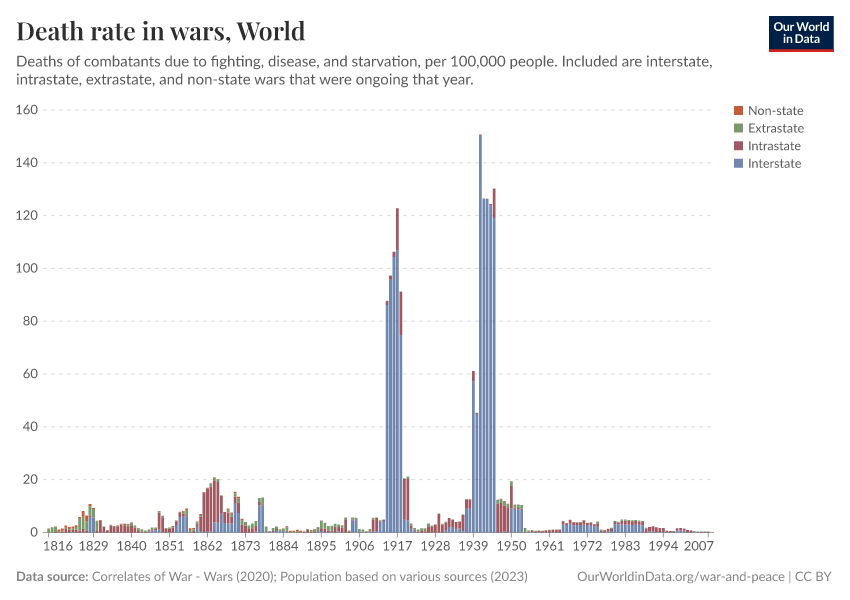 A thumbnail of the "Death rate in wars" chart