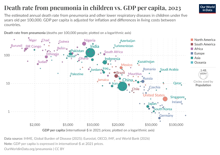 A thumbnail of the "Death rate from pneumonia in children vs. GDP per capita" chart