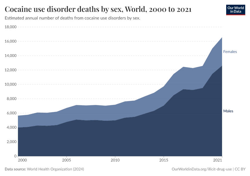 A thumbnail of the "Cocaine use disorder deaths by sex" chart