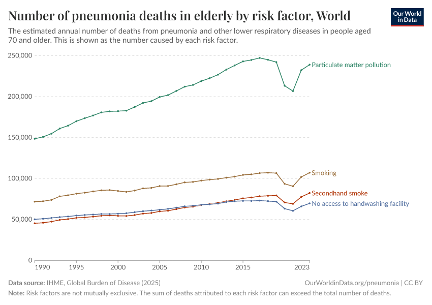 A thumbnail of the "Number of pneumonia deaths in elderly by risk factor" chart