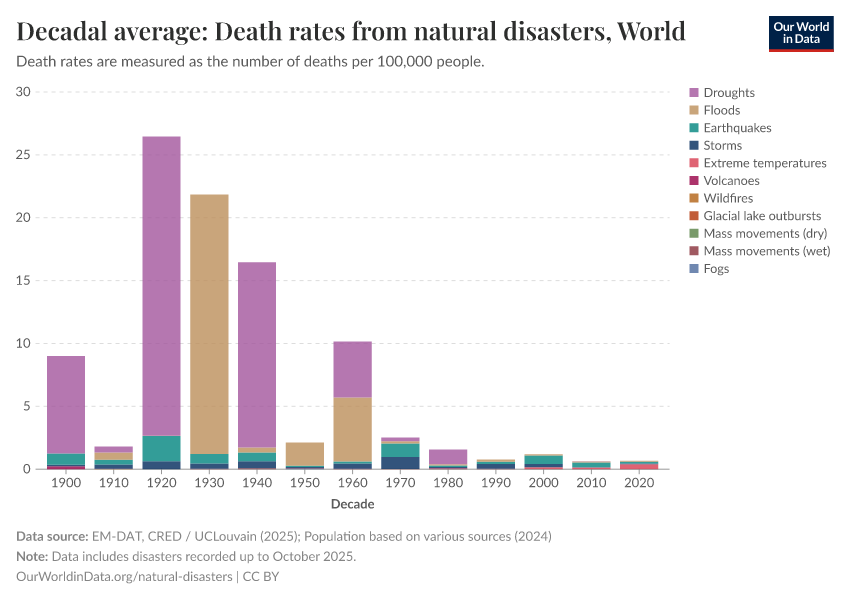 A thumbnail of the "Decadal average: Death rates from natural disasters" chart