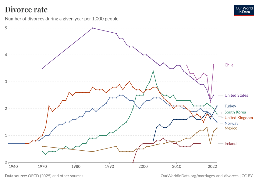 A thumbnail of the "Divorce rate" chart