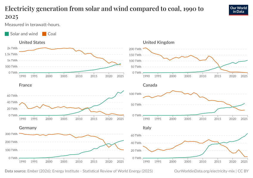A thumbnail of the "Electricity generation from solar and wind compared to coal" chart