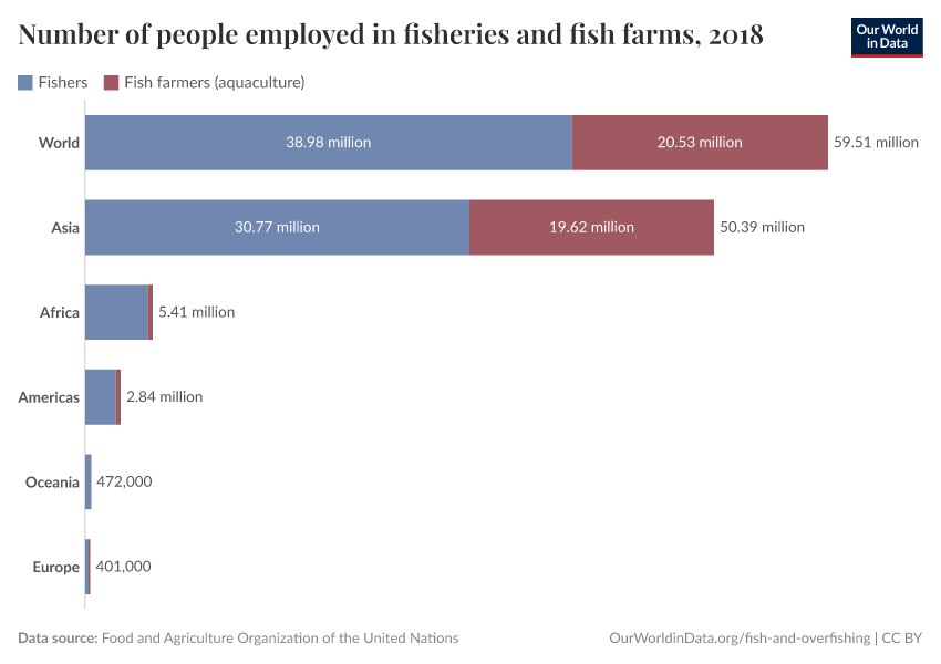 A thumbnail of the "Number of people employed in fisheries and fish farms" chart