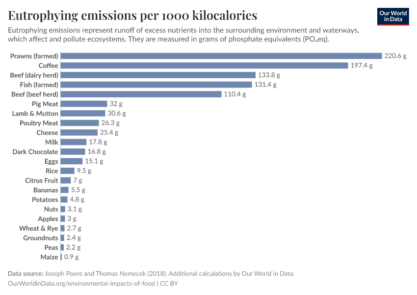 A thumbnail of the "Eutrophying emissions per 1000 kilocalories" chart