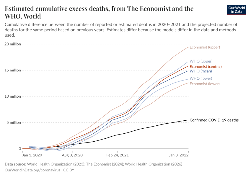 A thumbnail of the "Estimated cumulative excess deaths, from The Economist and the WHO" chart
