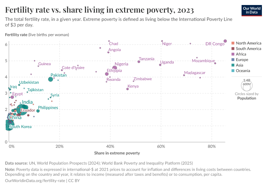 A thumbnail of the "Fertility rate vs. share living in extreme poverty" chart