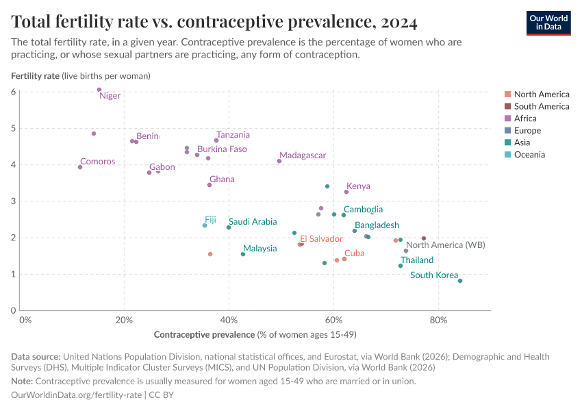 A thumbnail of the "Total fertility rate vs. contraceptive prevalence" chart