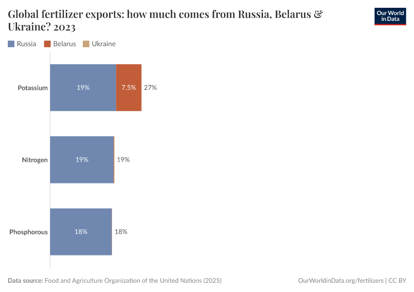 Global fertilizer exports: how much comes from Russia, Belarus & Ukraine?