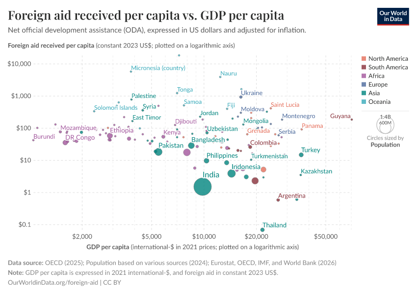 A thumbnail of the "Foreign aid received per capita vs. GDP per capita" chart